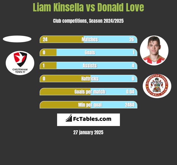 Liam Kinsella vs Donald Love h2h player stats