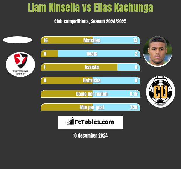 Liam Kinsella vs Elias Kachunga h2h player stats