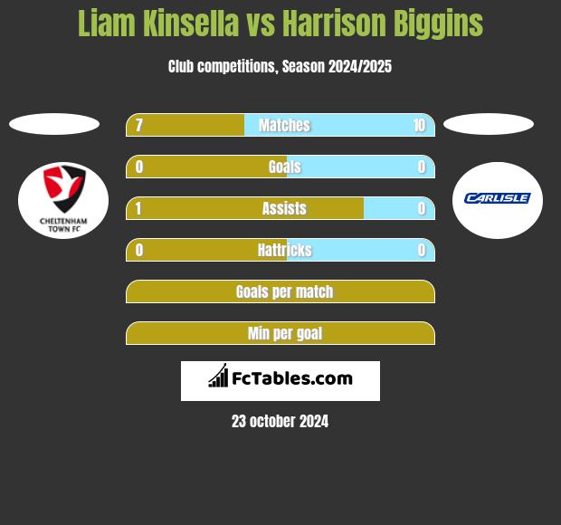 Liam Kinsella vs Harrison Biggins h2h player stats