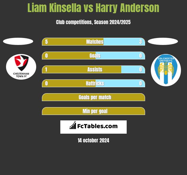 Liam Kinsella vs Harry Anderson h2h player stats