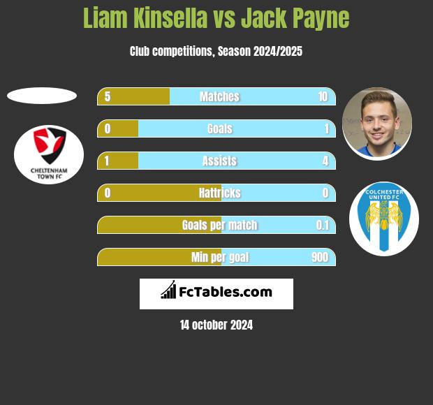 Liam Kinsella vs Jack Payne h2h player stats