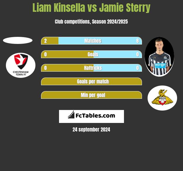 Liam Kinsella vs Jamie Sterry h2h player stats