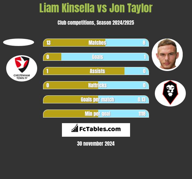 Liam Kinsella vs Jon Taylor h2h player stats