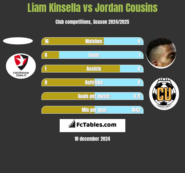 Liam Kinsella vs Jordan Cousins h2h player stats