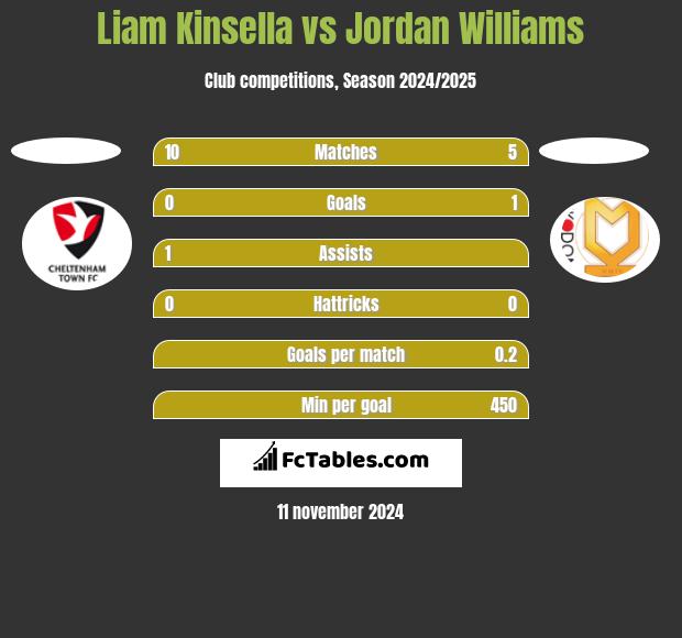 Liam Kinsella vs Jordan Williams h2h player stats