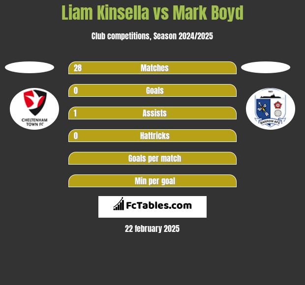 Liam Kinsella vs Mark Boyd h2h player stats