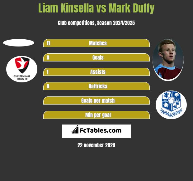 Liam Kinsella vs Mark Duffy h2h player stats