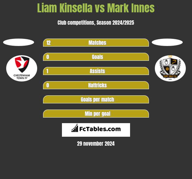 Liam Kinsella vs Mark Innes h2h player stats