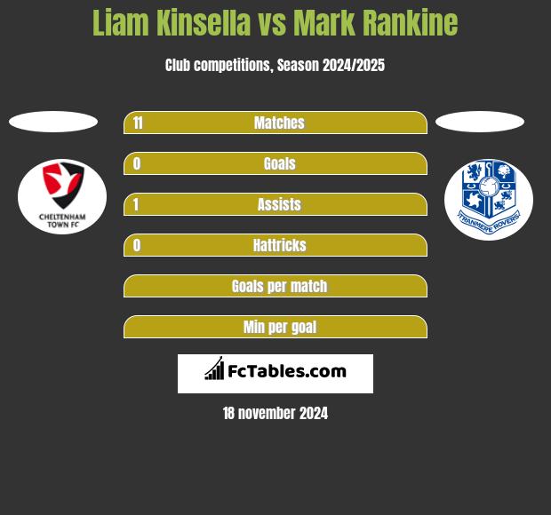 Liam Kinsella vs Mark Rankine h2h player stats