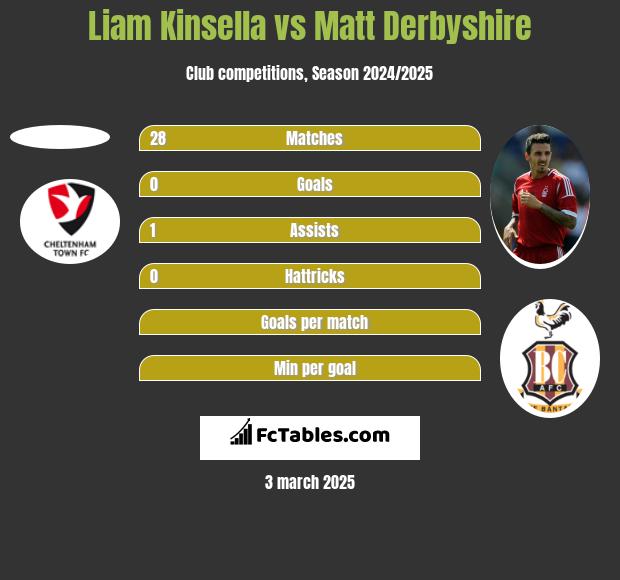 Liam Kinsella vs Matt Derbyshire h2h player stats