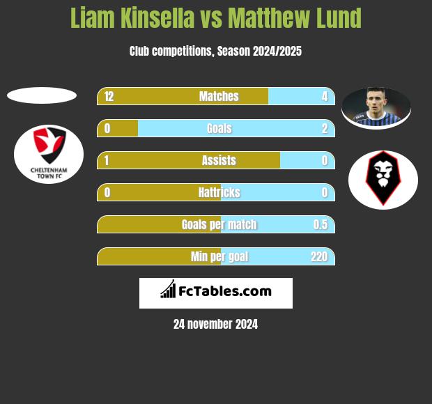 Liam Kinsella vs Matthew Lund h2h player stats