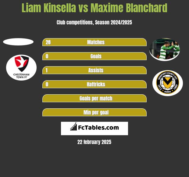 Liam Kinsella vs Maxime Blanchard h2h player stats