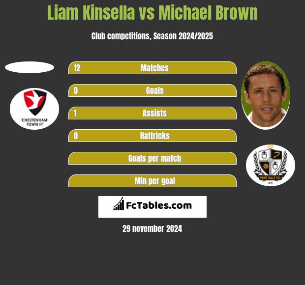 Liam Kinsella vs Michael Brown h2h player stats