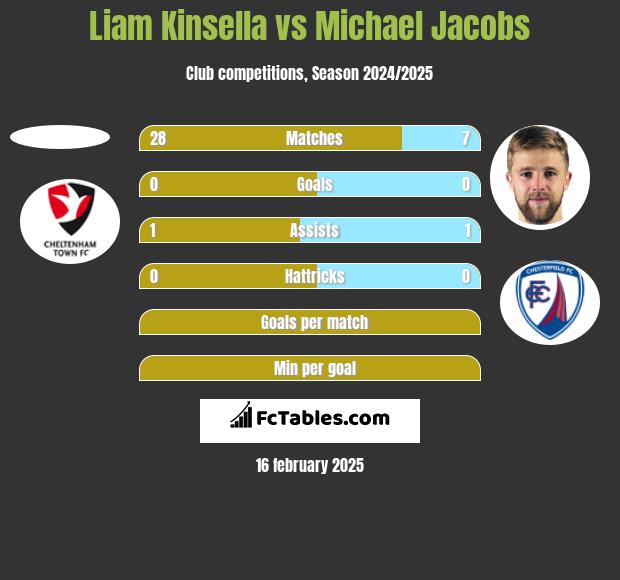 Liam Kinsella vs Michael Jacobs h2h player stats