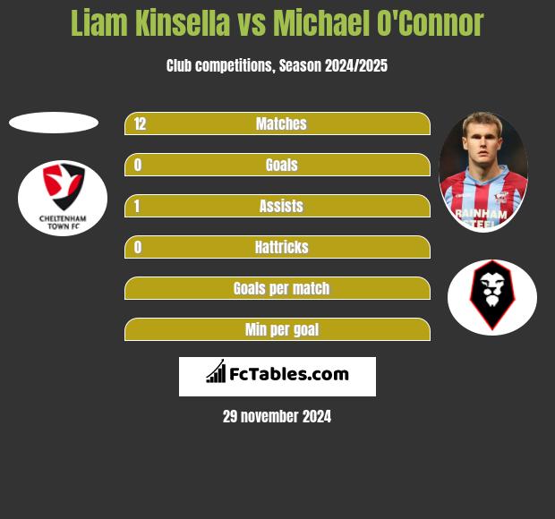 Liam Kinsella vs Michael O'Connor h2h player stats