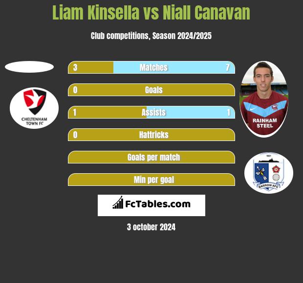 Liam Kinsella vs Niall Canavan h2h player stats