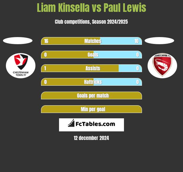 Liam Kinsella vs Paul Lewis h2h player stats