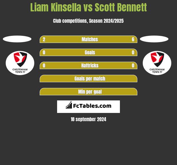 Liam Kinsella vs Scott Bennett h2h player stats