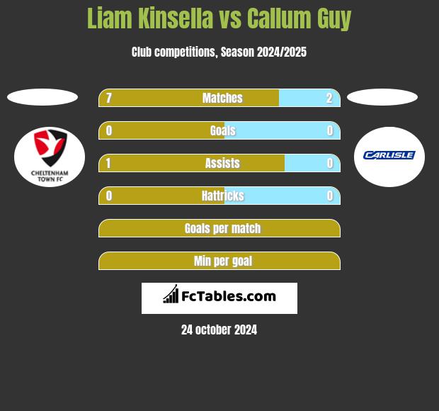 Liam Kinsella vs Callum Guy h2h player stats