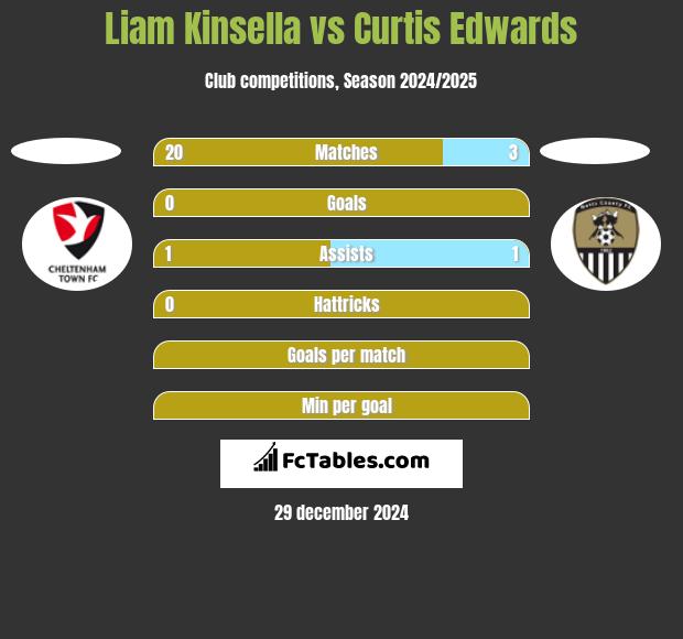 Liam Kinsella vs Curtis Edwards h2h player stats