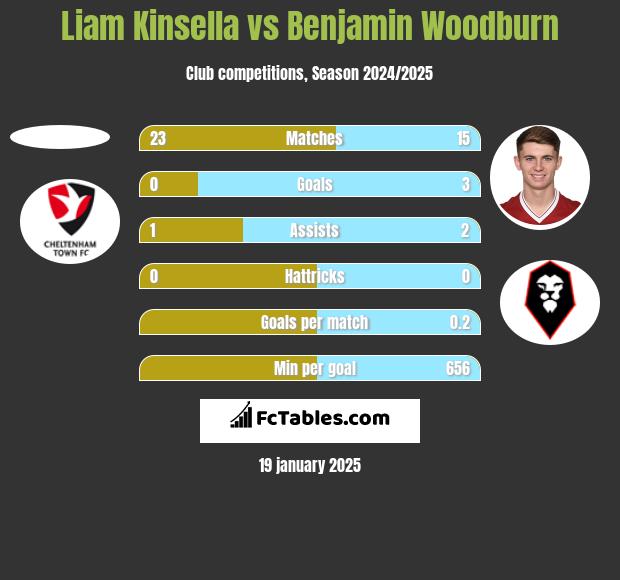 Liam Kinsella vs Benjamin Woodburn h2h player stats