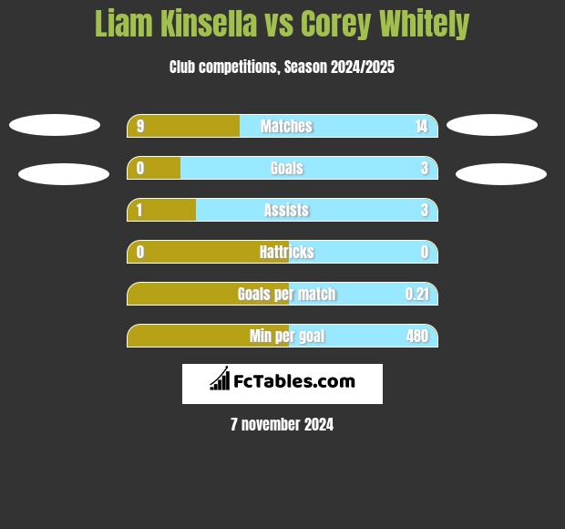 Liam Kinsella vs Corey Whitely h2h player stats