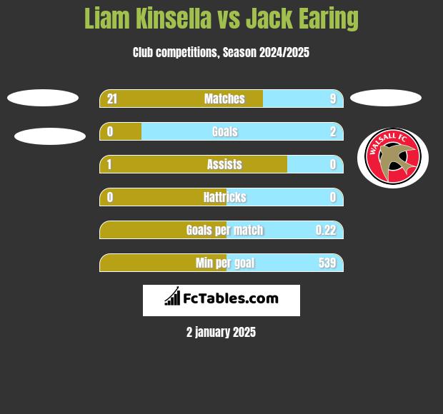 Liam Kinsella vs Jack Earing h2h player stats