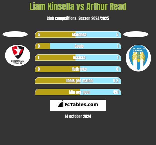 Liam Kinsella vs Arthur Read h2h player stats