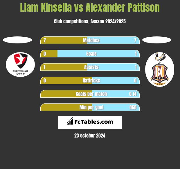 Liam Kinsella vs Alexander Pattison h2h player stats