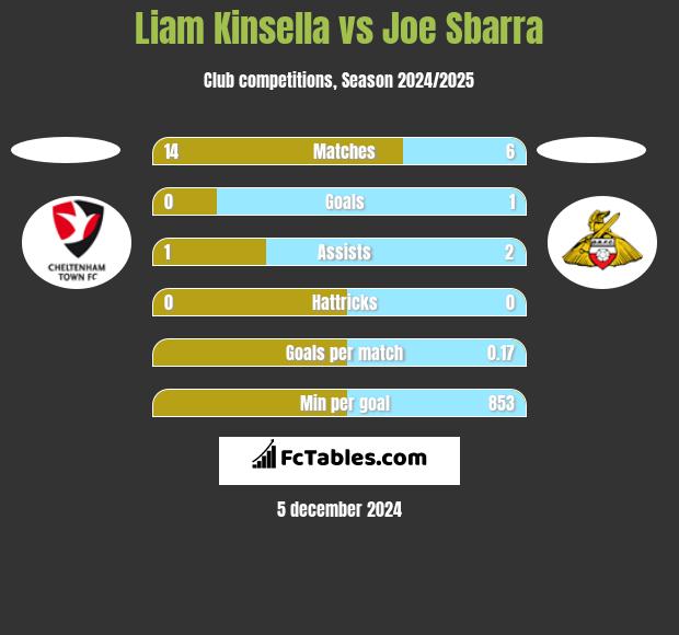 Liam Kinsella vs Joe Sbarra h2h player stats