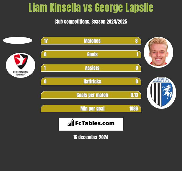 Liam Kinsella vs George Lapslie h2h player stats