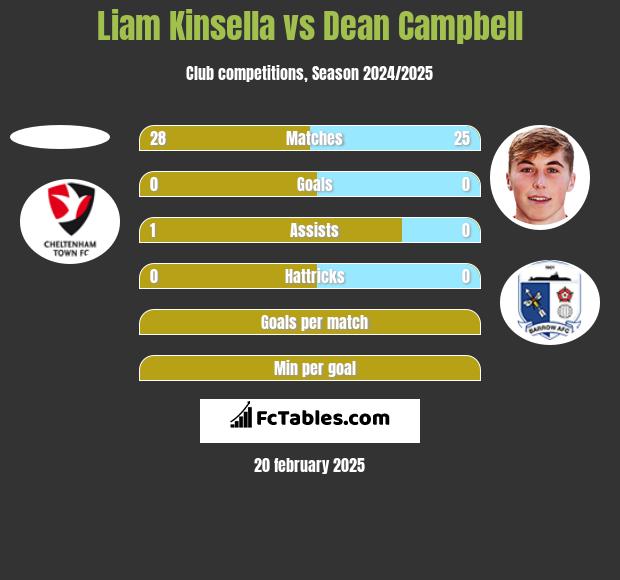 Liam Kinsella vs Dean Campbell h2h player stats