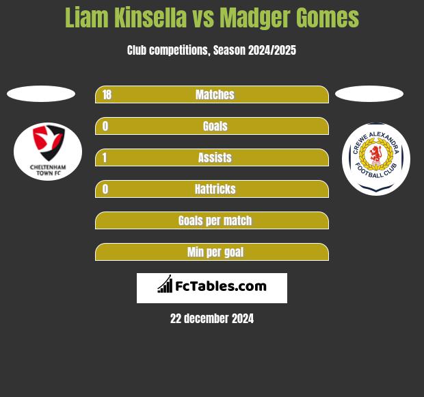 Liam Kinsella vs Madger Gomes h2h player stats