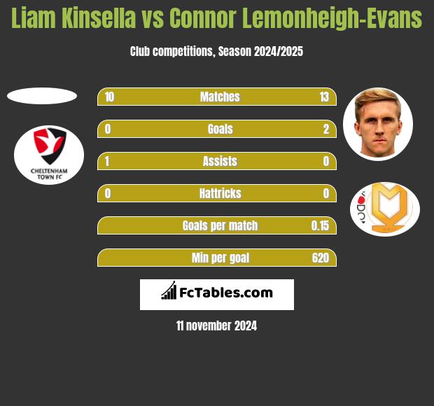 Liam Kinsella vs Connor Lemonheigh-Evans h2h player stats