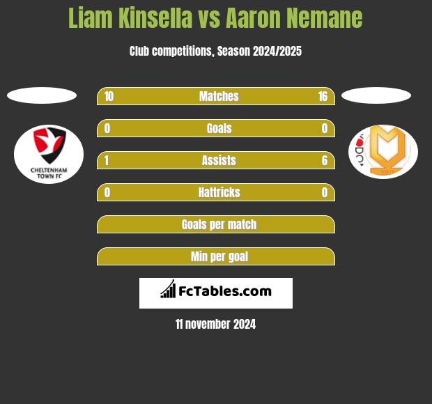 Liam Kinsella vs Aaron Nemane h2h player stats