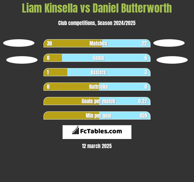 Liam Kinsella vs Daniel Butterworth h2h player stats