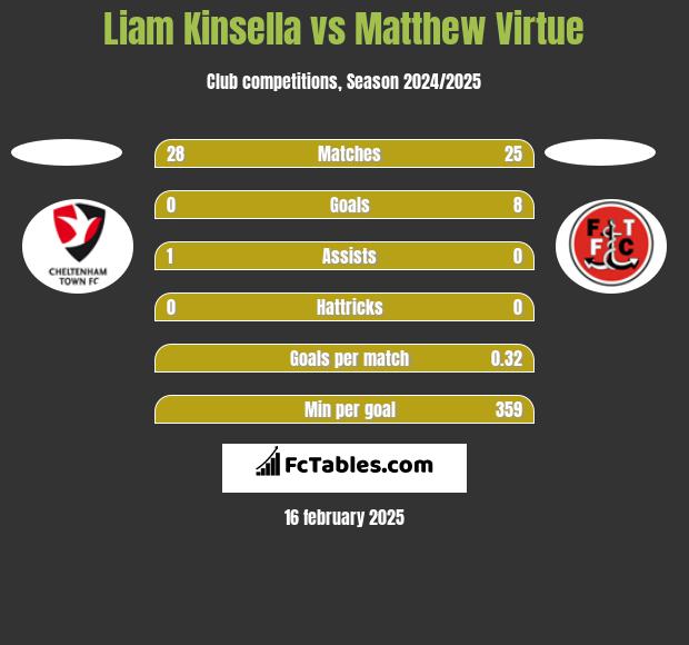 Liam Kinsella vs Matthew Virtue h2h player stats