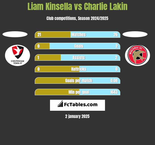 Liam Kinsella vs Charlie Lakin h2h player stats