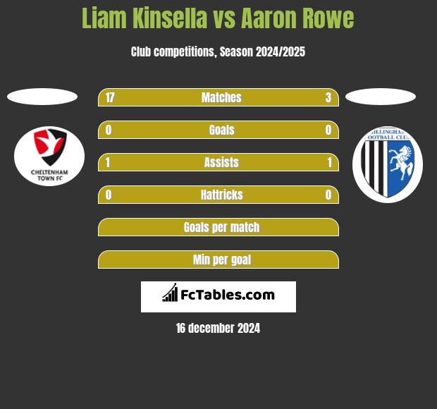 Liam Kinsella vs Aaron Rowe h2h player stats