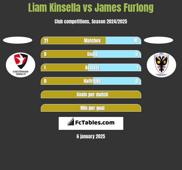 Liam Kinsella vs James Furlong h2h player stats