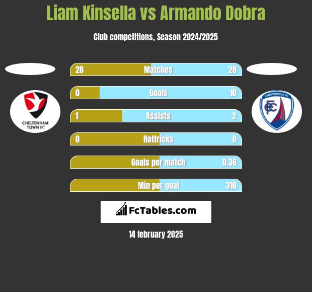 Liam Kinsella vs Armando Dobra h2h player stats