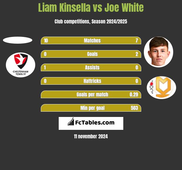 Liam Kinsella vs Joe White h2h player stats