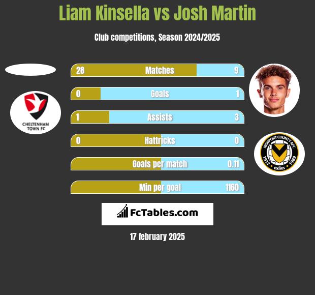 Liam Kinsella vs Josh Martin h2h player stats