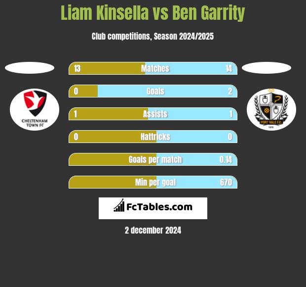 Liam Kinsella vs Ben Garrity h2h player stats