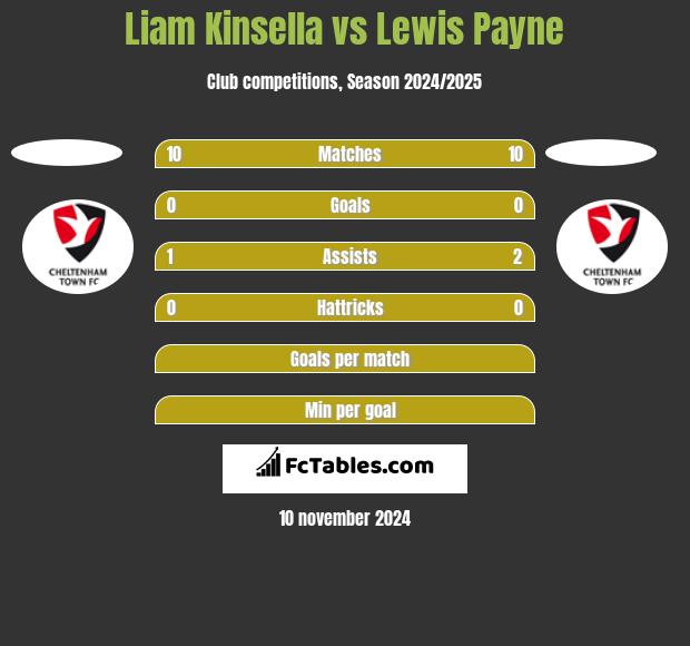 Liam Kinsella vs Lewis Payne h2h player stats