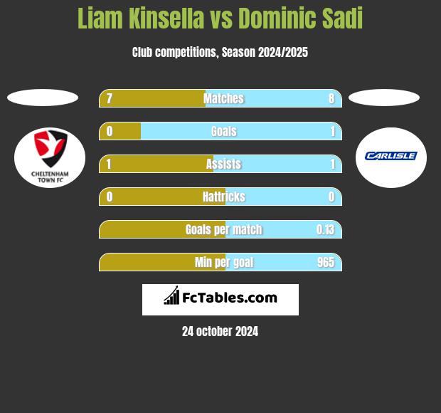 Liam Kinsella vs Dominic Sadi h2h player stats