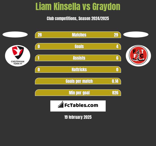 Liam Kinsella vs Graydon h2h player stats