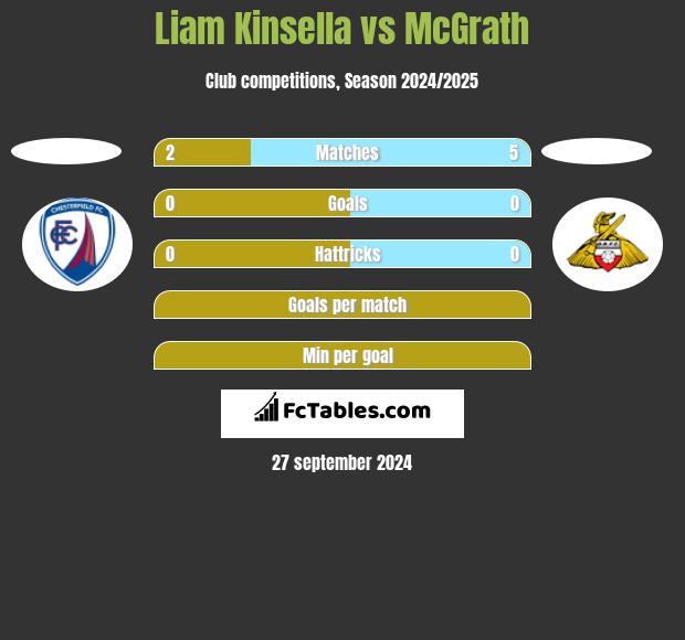 Liam Kinsella vs McGrath h2h player stats