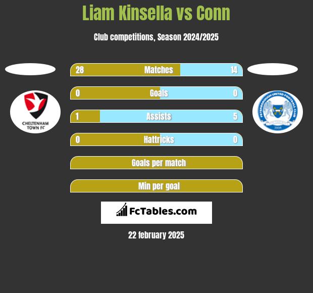 Liam Kinsella vs Conn h2h player stats