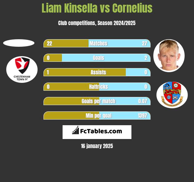 Liam Kinsella vs Cornelius h2h player stats